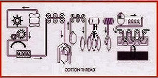 cotton thread production
