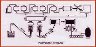 polyester thread production