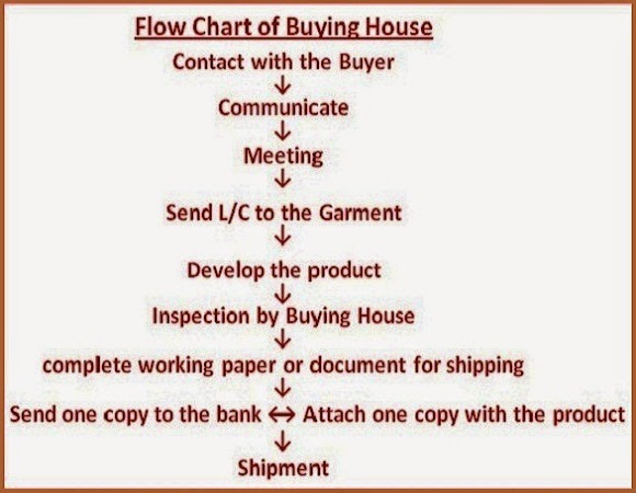buying house flow chart