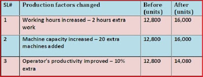 production factors