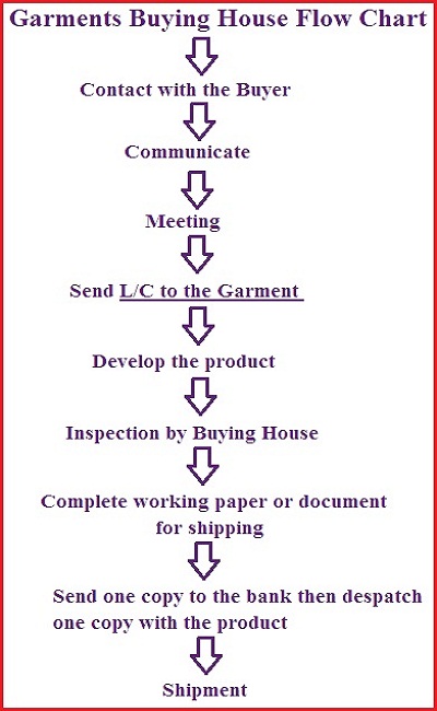 Garments-Buying-House-flow-chart