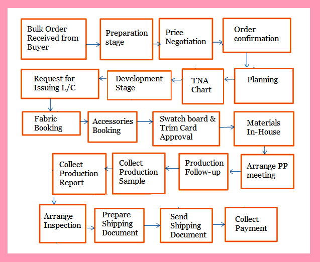 Production Flow Chart In Garment Industry