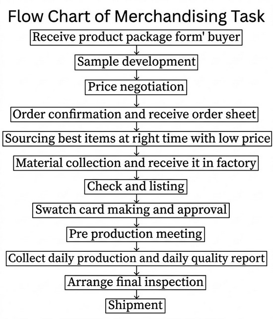 Flow chart of garment merchandising
